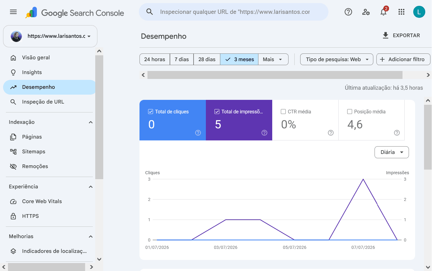 Painel de desempenho do Google Search Console do site larisantos.com.br, mostrando cliques, impressões, CTR e posição média das páginas na busca